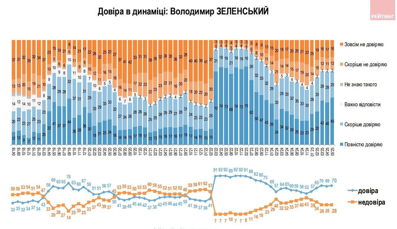 Рейтинг довіри українців до Володимира Зеленського